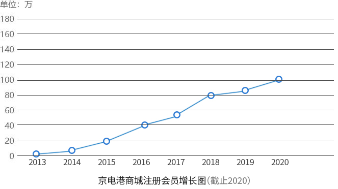 京电港商城注册会员增长图